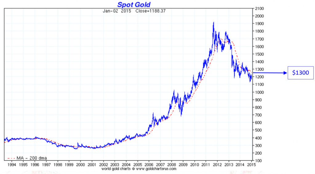 gold price 1994-2015